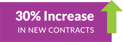 30% increase in new contracts