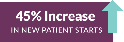 45% increase in new patient starts