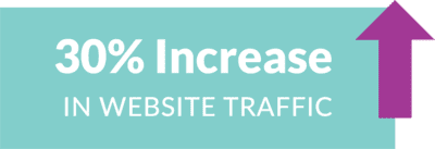 30% increase in website traffic